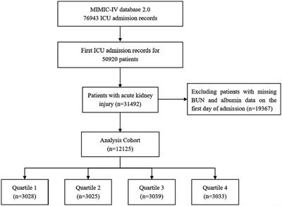 Blood urea nitrogen to serum albumin ratio is associated with all-cause mortality in patients with AKI: a cohort study